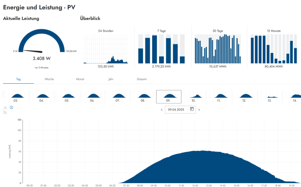 Beispielbild einer Monitoring Software zeigt die aktuellen Leistungsdaten einer PV-Anlage für einen bestimmten  Tag